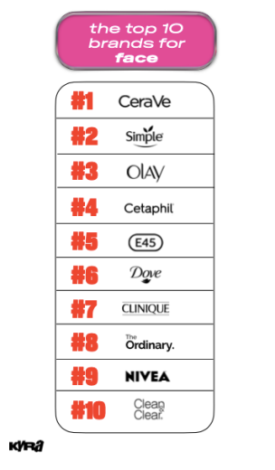 CeraVe and E.l.f. Cosmetics rank as top beauty brands for Gen Z