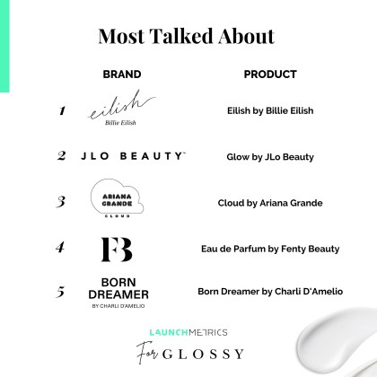 Why Billie Eilish and Jennifer Lopez lead the top 5 celebrity fragrances 1 Why Billie Eilish and Jennifer Lopez lead the top 5 celebrity fragrances